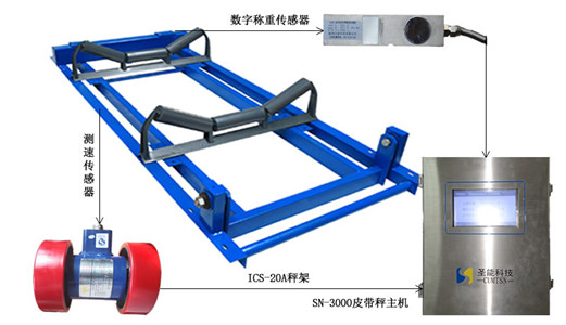 根據(jù)電子皮帶秤規(guī)格型號和精度，如何選擇適合的皮帶秤！
